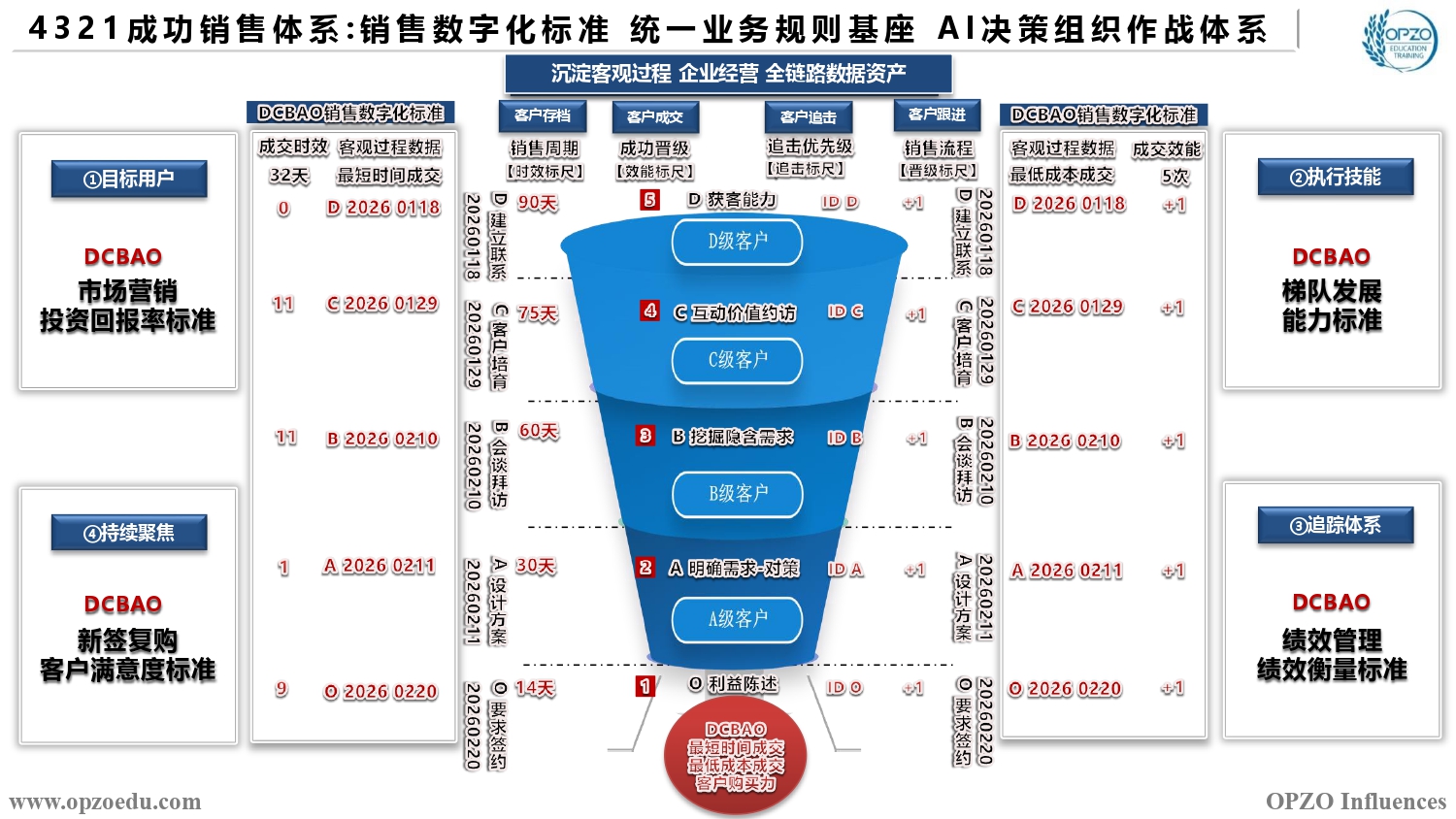 4321成功销售体系 销售数字化标准 统一业务规则基座 AI决策组织作战体系.jpg